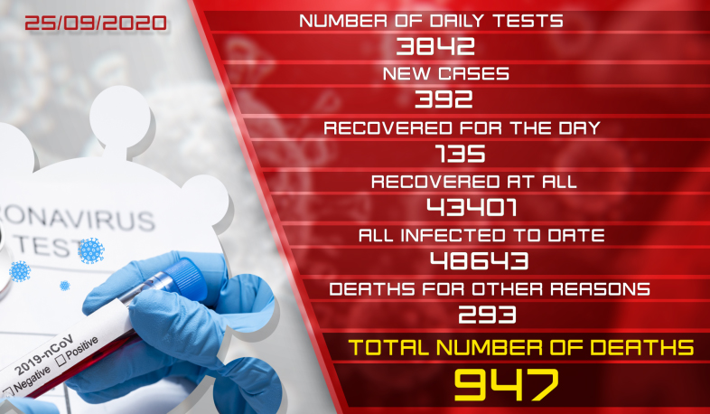 Update. 25. 09.2020. 392 new cases of infection with coronavirus have been confirmed, 135 have recovered