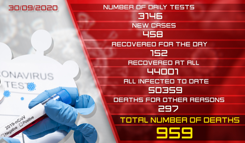 Update. 30. 09.2020. 458 new cases of infection with coronavirus have been confirmed, 152 have recovered
