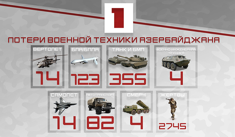 Потери противника по состоянию на 3.10.2020