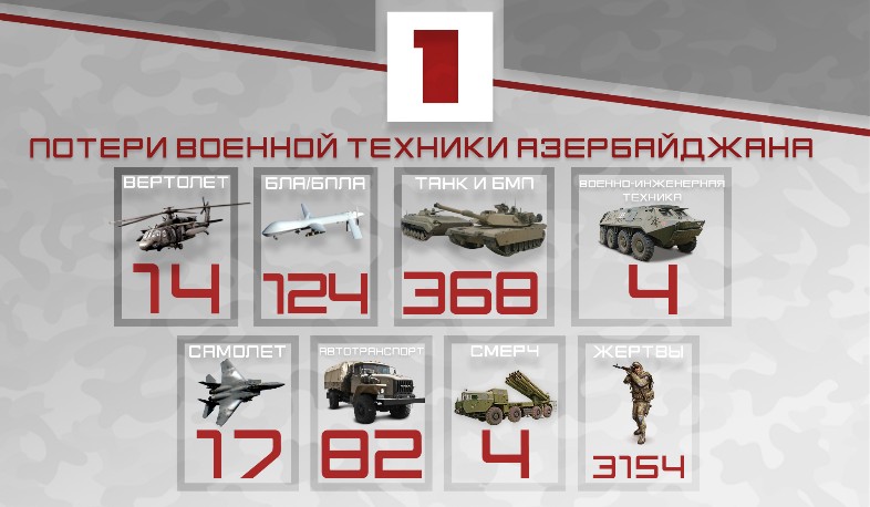 Потери противника по состоянию на 04.10.2020