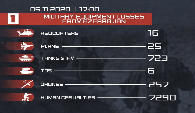 Enemy losses. Latest data