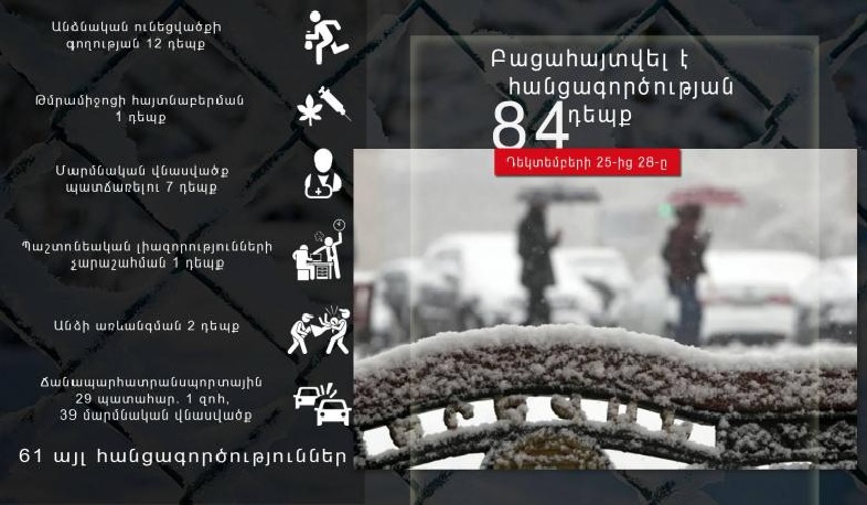 Դեկտեմբերի 25-28-ը ոստիկանները բացահայտել են հանցագործության 84 դեպք