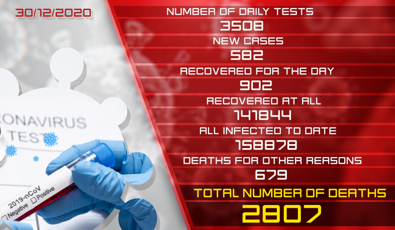 Update 30.12.2020. 582 new cases of infection with coronavirus have been confirmed, 902 have recovered