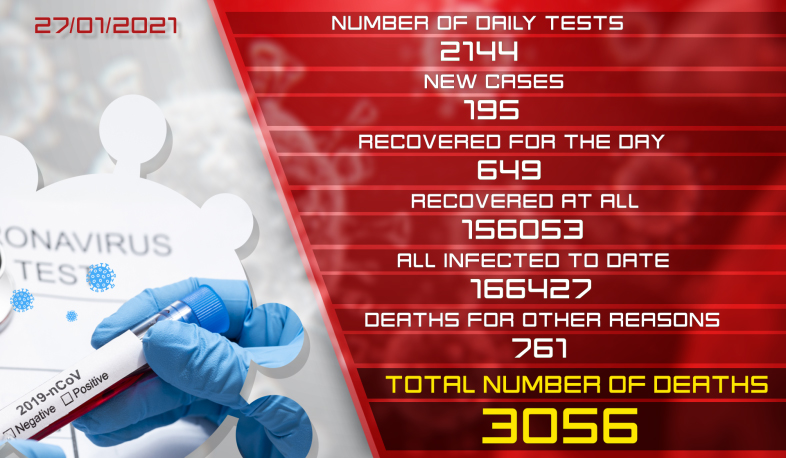 Update. 27.01.2021. 195 new cases of infection with coronavirus have been confirmed, 649 have recovered