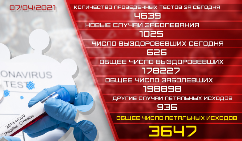 Обновление: 7.04.2021. Подтвержденное число случаев заболевания коронавирусом - 1025, число вылечившихся - 626