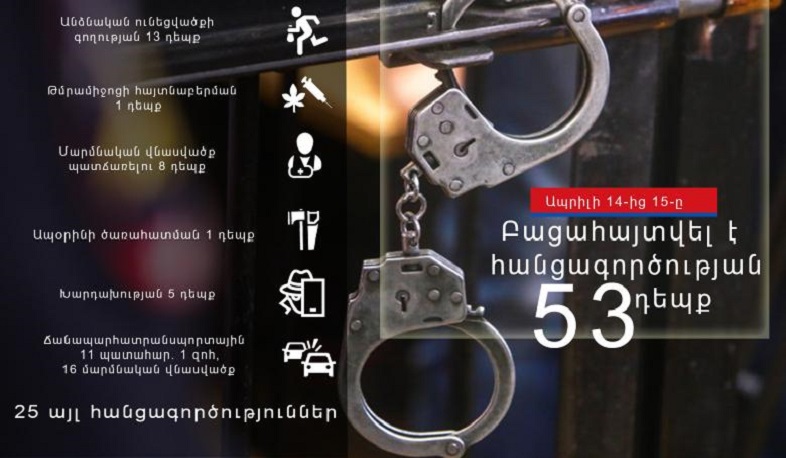 Ապրիլի 14-15-ը ոստիկանները բացահայտել են հանցագործության 53 դեպք