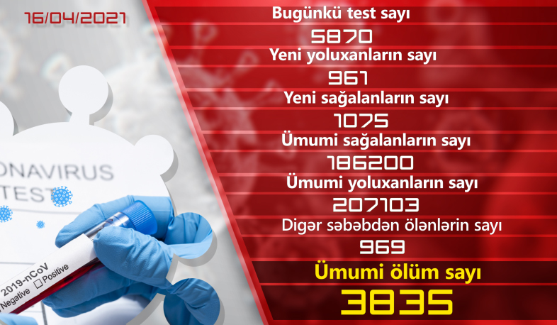 Ermənistanda koronavirusa 961 yoluxma qeydə alınıb, 1075 nəfə sağalıb