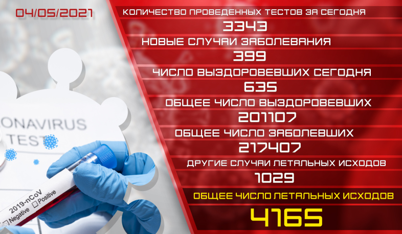 Обновление: 04.05.2021. Подтвержденное число случаев заболевания коронавирусом - 399, число вылечившихся - 635
