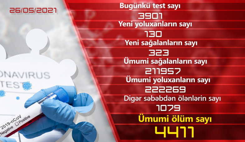 Ermənistanda son sutkada koronavirusa 130 yoluxma qeydə alınıb, 323 nəfər sağalıb