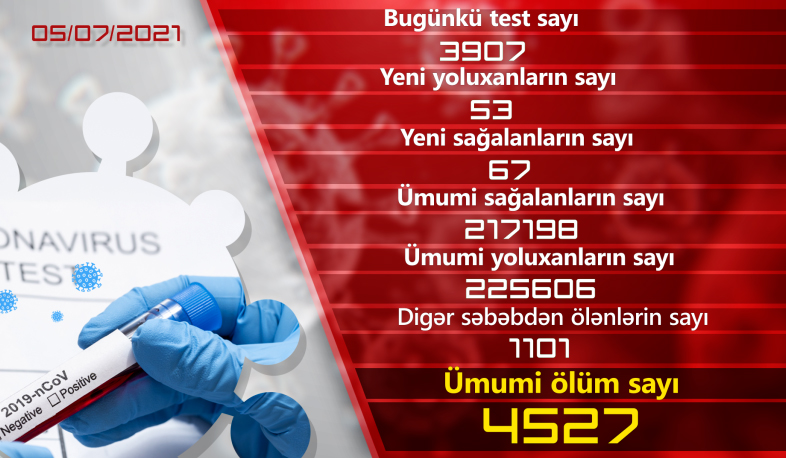 Ermənistanda son sutka ərzində koronavirusa 53 yoluxma halı qeydə alınıb