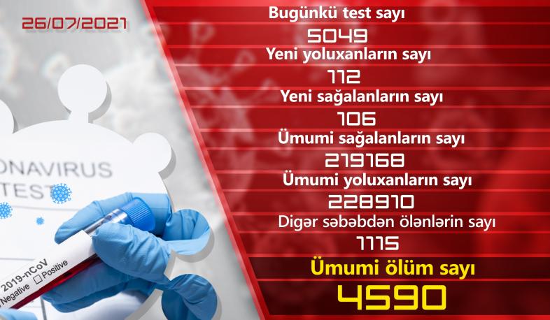 Ermənistanda daha 112 nəfər koronavirusa yoluxub
