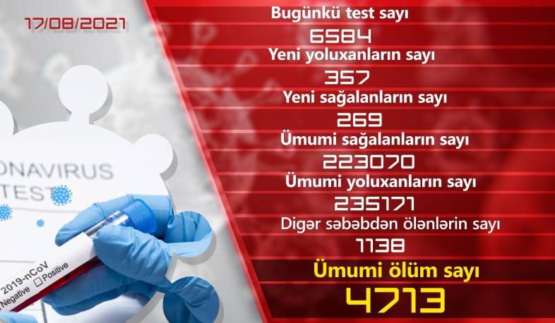 Ermənistanda COVID-19-a yoluxanların sayı 235 mini keçib