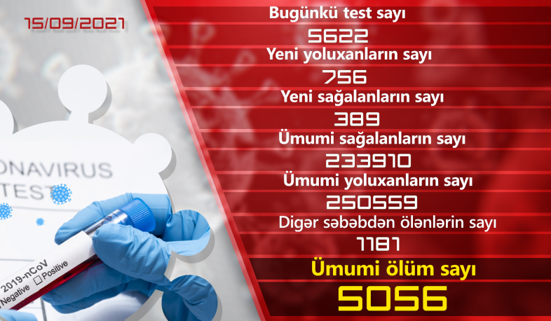 Ermənistanda daha 756 nəfər koronavirusa yoluxub