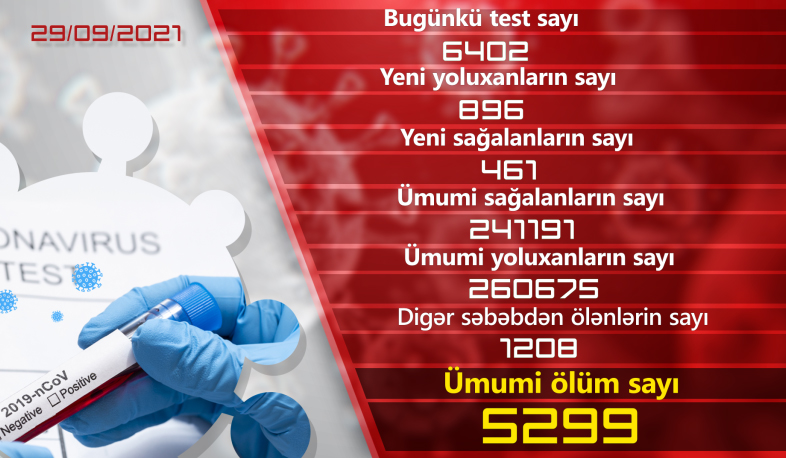 Ermənistanda daha 896 nəfər COVİD-19-a yoluxub, 461 nəfər sağalıb