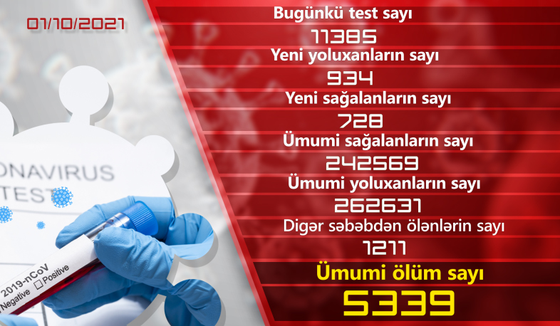 Ermənistanda son sutkada daha 934 nəfər COVID-19-a yoluxub