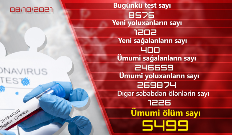 Ermənistanda koronavirusa 1202 yeni yoluxma qeydə alınıb