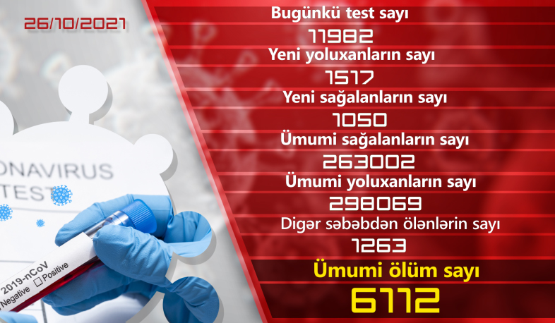 Ermənistanda daha 1 517 nəfərdə koronavirus aşkarlanıb