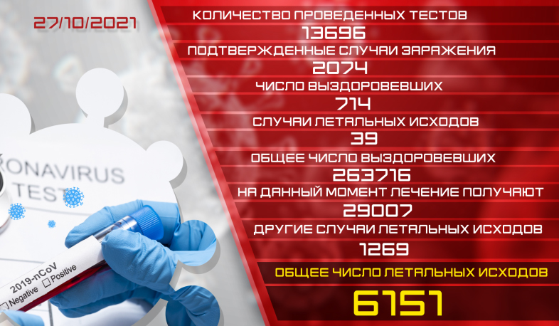 Обновление: 27.10.2021. Подтвержденное число случаев заболевания коронавирусом - 2074, число вылечившихся - 714