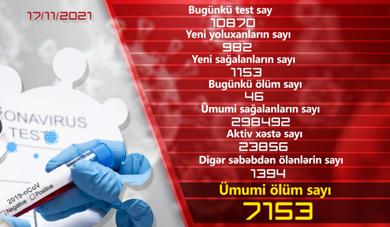 Ermənistanda daha 982 nəfərdə koronavirus aşkarlanıb, 1153 nəfər sağalıb