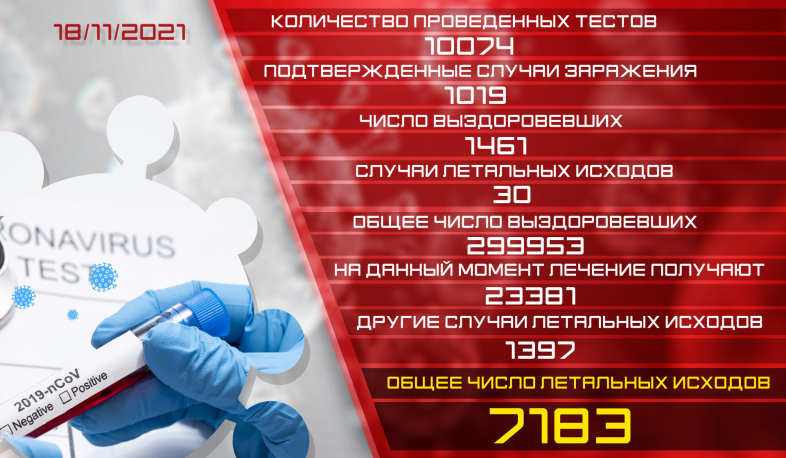 Ermənistanda daha 1019 nəfərdə koronavirus aşkarlanıb, 1461 nəfər sağalıb.