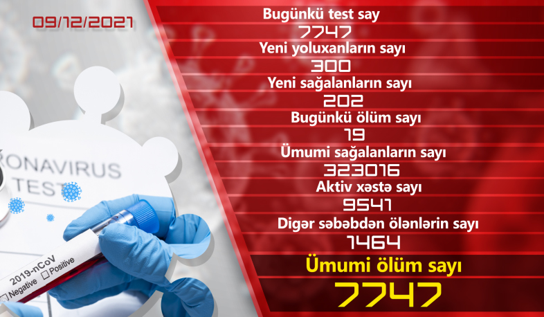 Ermənistanda 300 nəfər koronavirusa yoluxub
