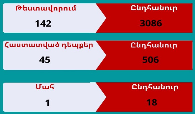 Արցախում կորոնավիրուսային հիվանդության 45 նոր դեպք է գրանցվել