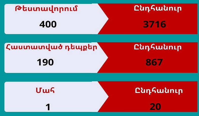 Արցախում կորոնավիրուսային հիվանդության 190 նոր դեպք է գրանցվել