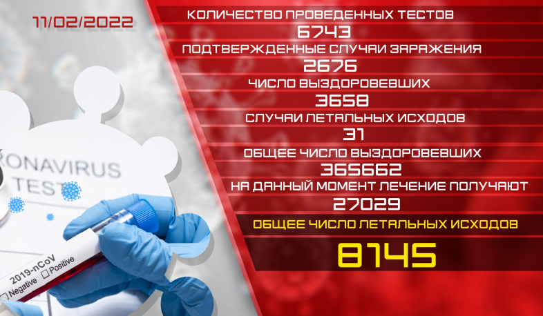 Обновление: 11.02.2022. Подтвержденное число случаев заболевания коронавирусом - 2676, число вылечившихся – 3568