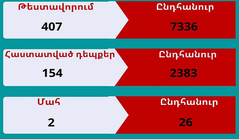 В Арцахе выявлено 154 случая заболевания коронавирусом