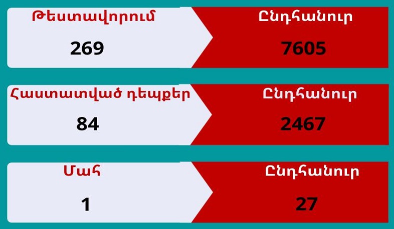 В Арцахе выявлено 84 случая заболевания коронавирусом