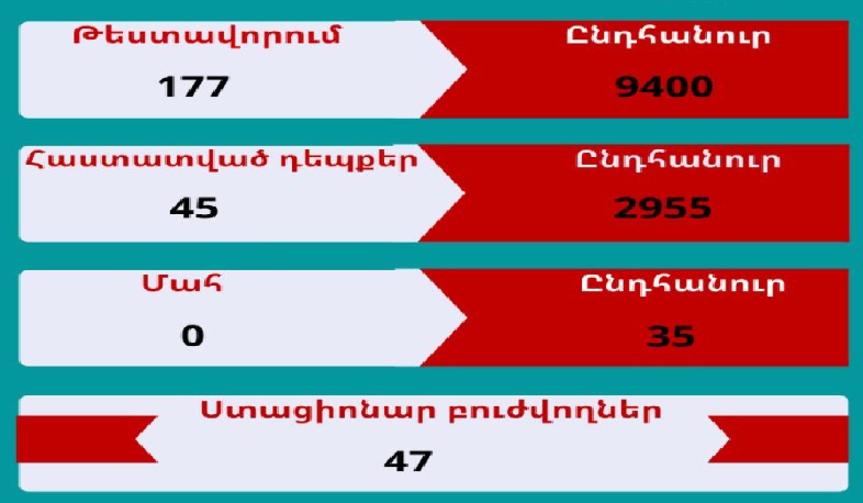 В Арцахе выявлено 45 случаев заболевания коронавирусом
