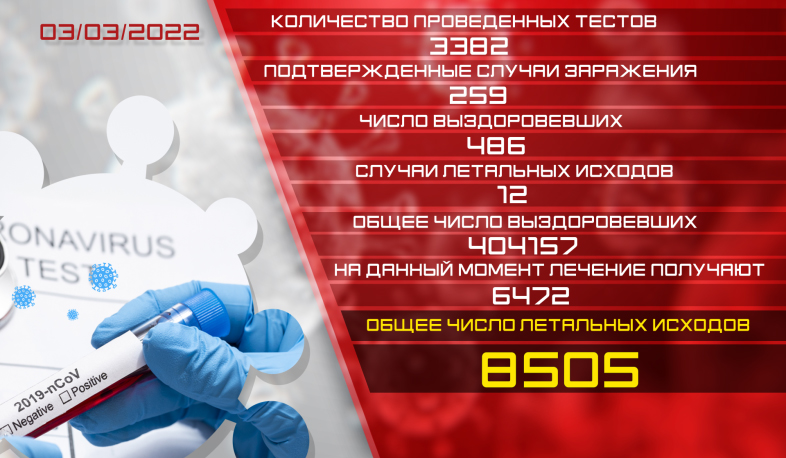 Обновление: 03.03.2022. Подтвержденное число случаев заболевания коронавирусом - 259, число вылечившихся – 486