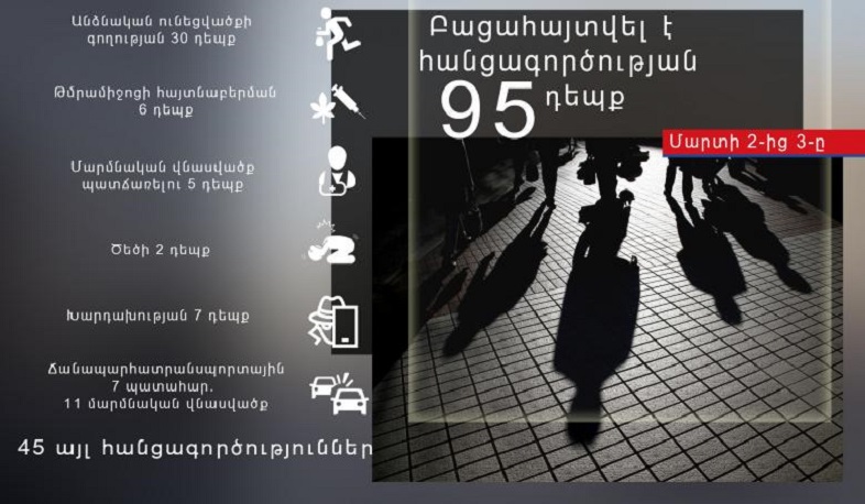 Մարտի 2-3-ը ոստիկանները բացահայտել են հանցագործության 95 դեպք