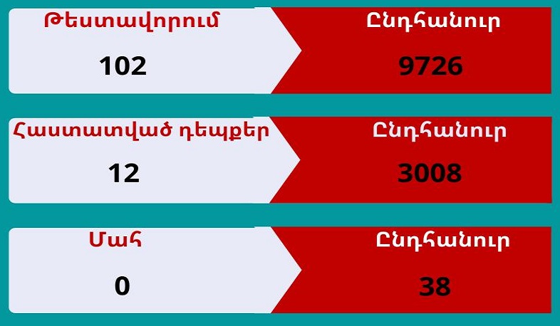 В Арцахе выявлено 12 случаев заболевания коронавирусом