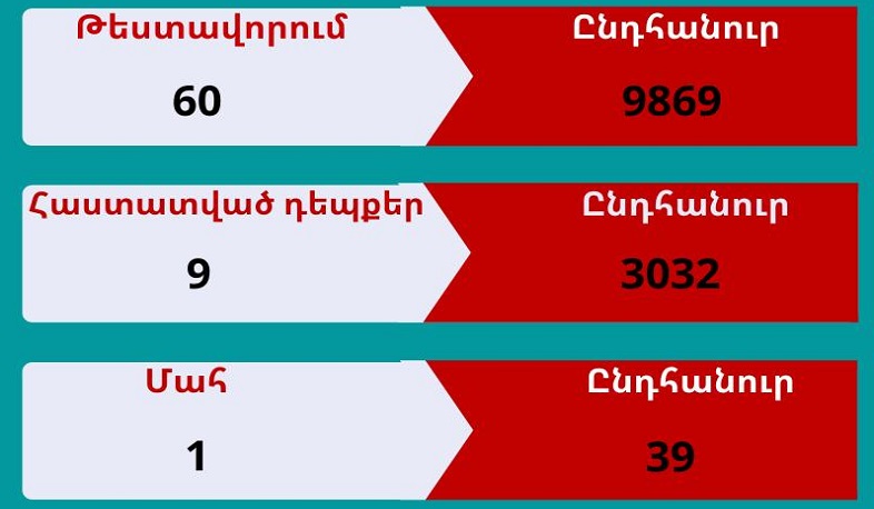 В Арцахе выявлено 9 случаев заболевания коронавирусом