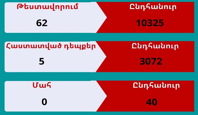 В Арцахе выявлено 5 новых случаев заболевания коронавирусом