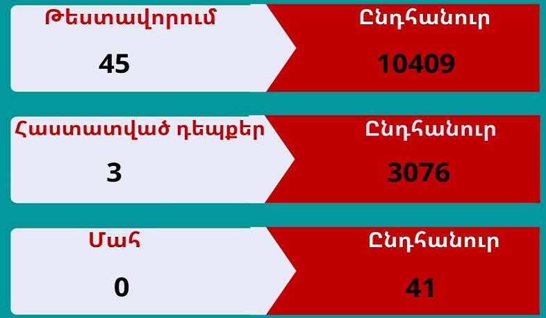 В Арцахе выявлено 3 новых случая заболевания коронавирусом
