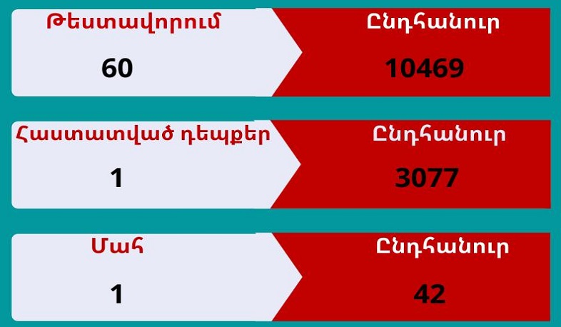 В Арцахе выявлен 1 случай заболевания коронавирусом