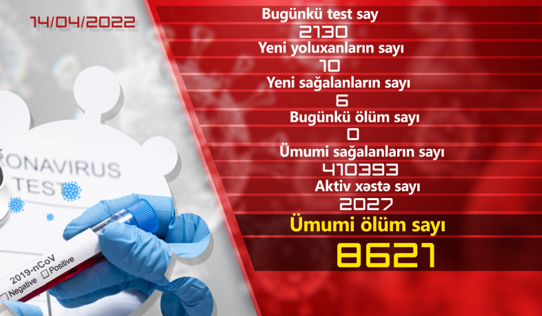 Ermənistanda son sutkada daha 10 nəfərdə COVID-19 aşkarlanıb