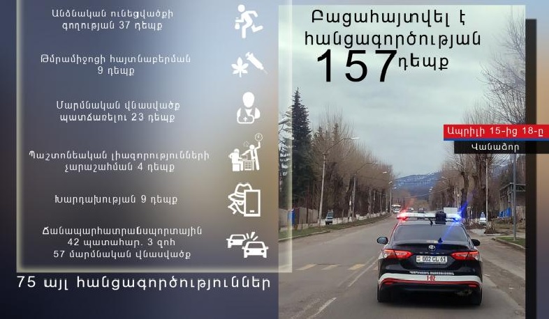 Անցած 3 օրվա ընթացքում հանրապետությունում արձանագրվել է 42 պատահար. 3 մարդ զոհվել է, 57-ը՝ վիրավորվել