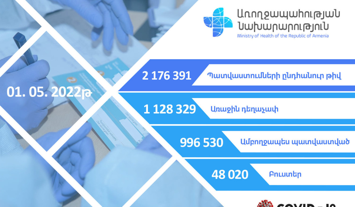 Ermənistanda peyvəndlənənlərin ümumi sayı 2 176 391-dir