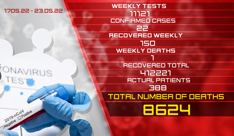 Update: 22 new cases of coronavirus were confirmed on May 17-23, 150 citizens recovered