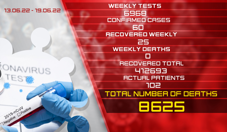 Update: 60 new cases of coronavirus were confirmed on June13 - June 19, 25 citizens recovered