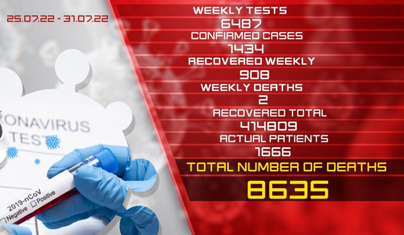 Update: 1434 new cases of coronavirus were confirmed on July 25 – 31, 908 citizens recovered