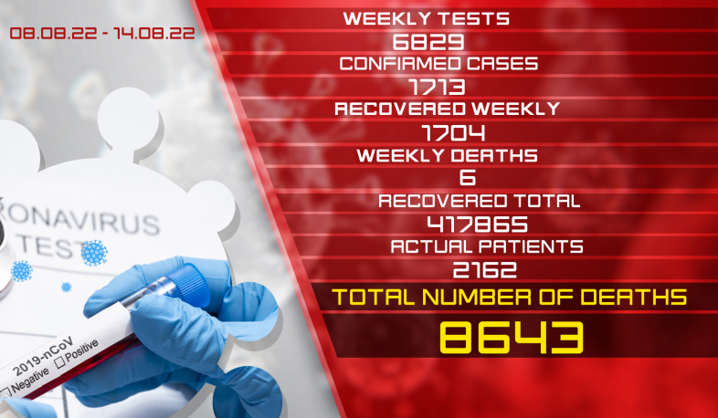 Update: 1713 new cases of coronavirus were confirmed on August 8 –147, 1704 citizens recovered