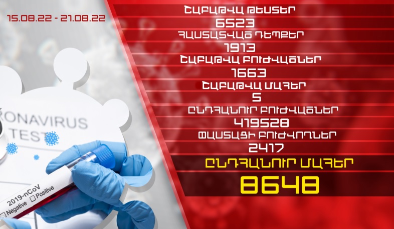 Թարմացում. օգոստոսի 15-21-ը հաստատվել է կորոնավիրուսի 1913 նոր դեպք, առողջացել է 1663 քաղաքացի