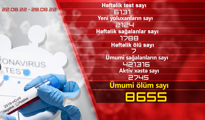 Həftə ərzində Ermənistanda daha 2124 nəfər koronavirusa yoluxub