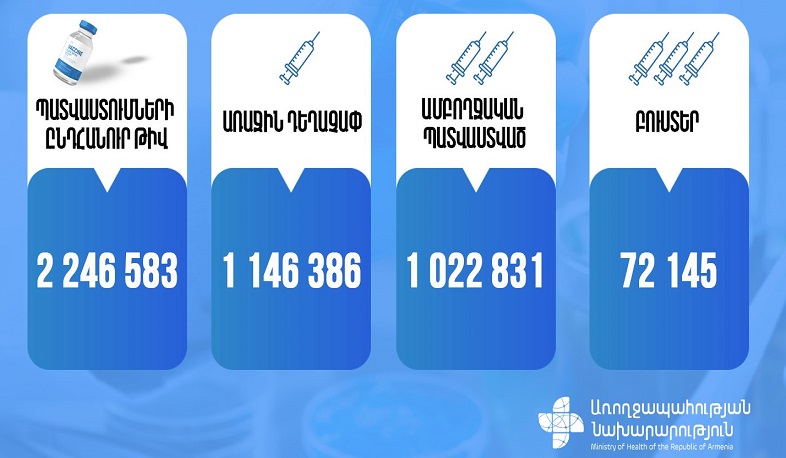 Սեպտեմբերի 4-ի դրությամբ Հայաստանում պատվաստումների ընդհանուր թիվը 2.246.583 է