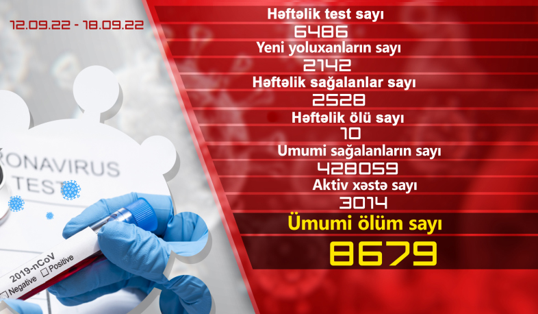 Həftə ərzində Ermənistanda daha 2142 nəfər koronavirusa yoluxub