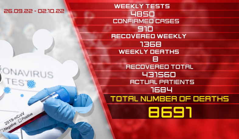 Update: 910 new cases of coronavirus were confirmed on September 26 – October 2, 1368 citizens recovered